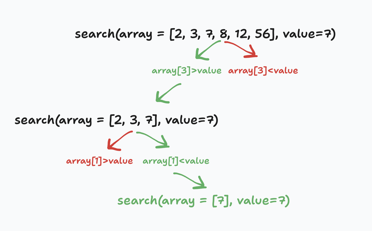 Image showing the steps of the binary search algorithm