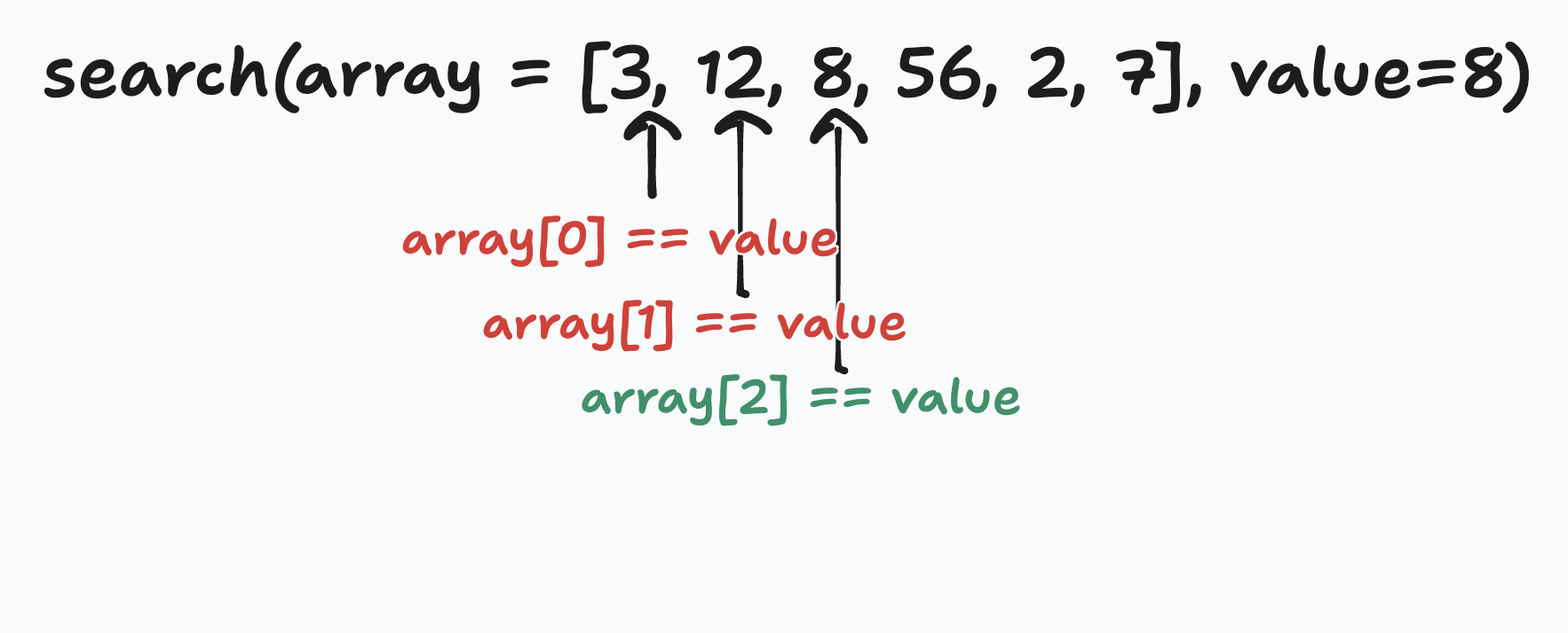 Image showing the steps of the linear search algorithm